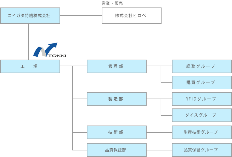 ニイガタ特機組織図